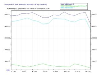 Grafik von Zeitreihen