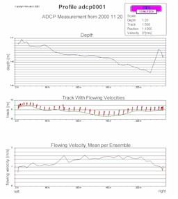 Profiledepth, flowing direction, mean of projected velocity