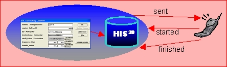 Auftragsablauf per SMS