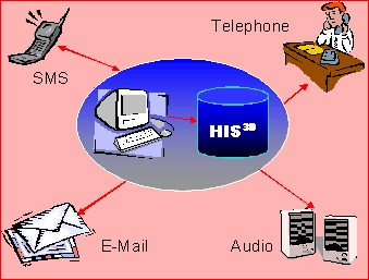 HISalarm communication ways